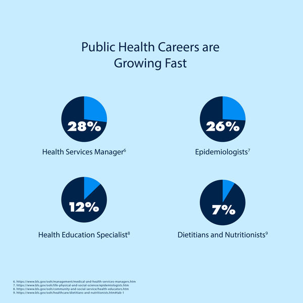 Public Health Careers are growing fast