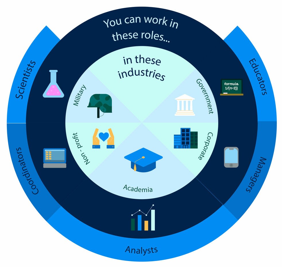 You can work in these careers in these industries.